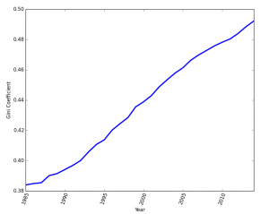 A plot showing the rising gini coeffecient of the supreme court advocacy network degree distribution