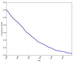 A graph showing the decreasing number of components per node