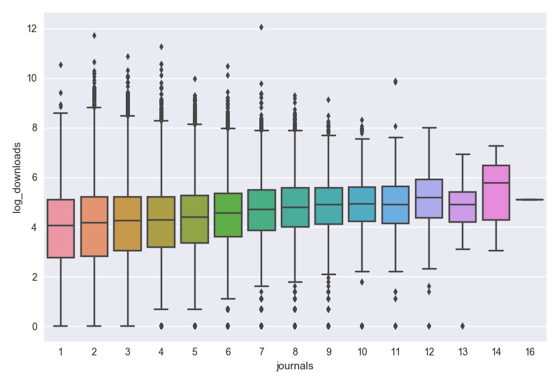 boxplots showing the increase in log downloads as number of e-journals increases