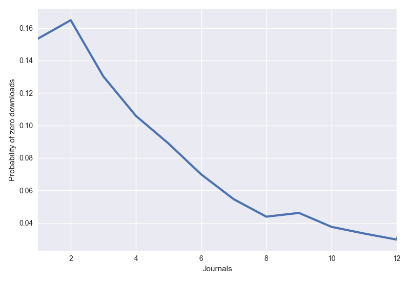 Probability of receiving zero downloads.