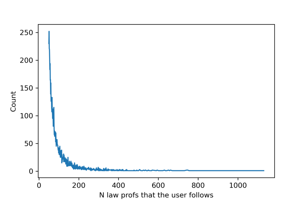 A figure showing the distribution of users by the number of law profs they follow on twitter. Highly skewed, with a maximum over 1000.